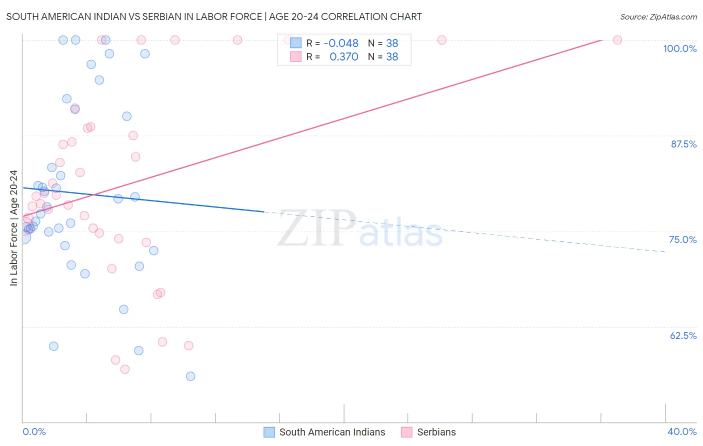 South American Indian vs Serbian In Labor Force | Age 20-24