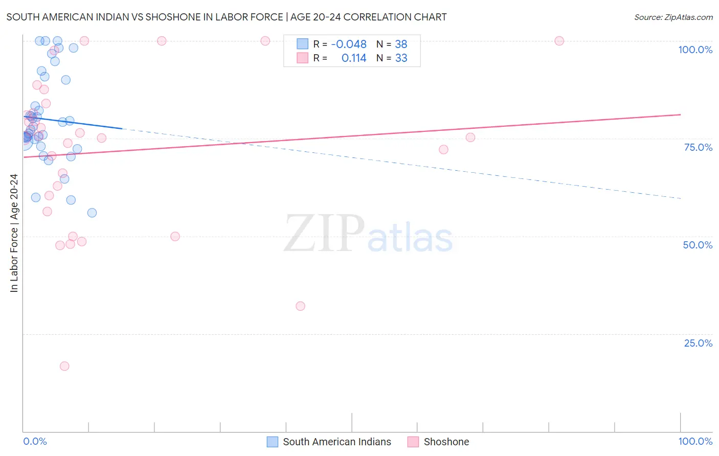 South American Indian vs Shoshone In Labor Force | Age 20-24