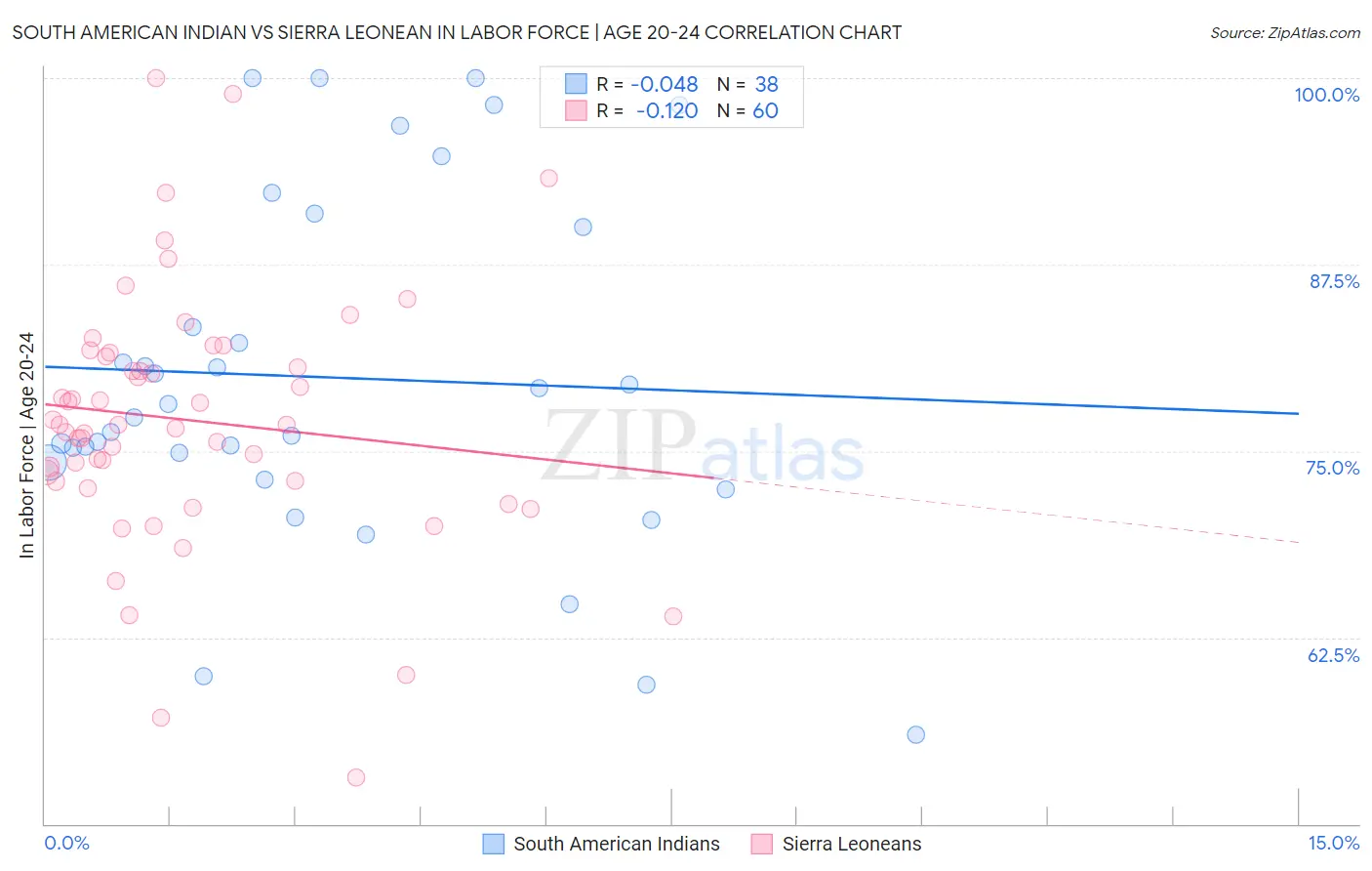 South American Indian vs Sierra Leonean In Labor Force | Age 20-24