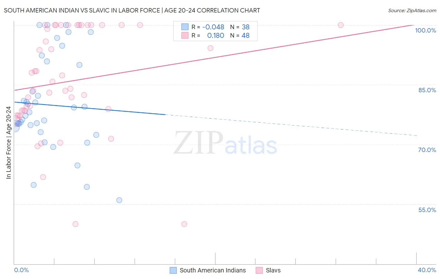 South American Indian vs Slavic In Labor Force | Age 20-24