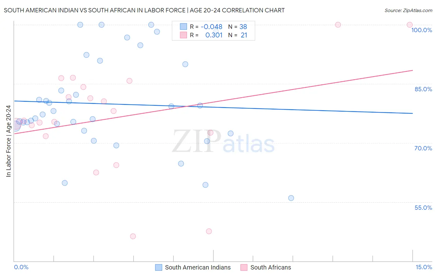 South American Indian vs South African In Labor Force | Age 20-24
