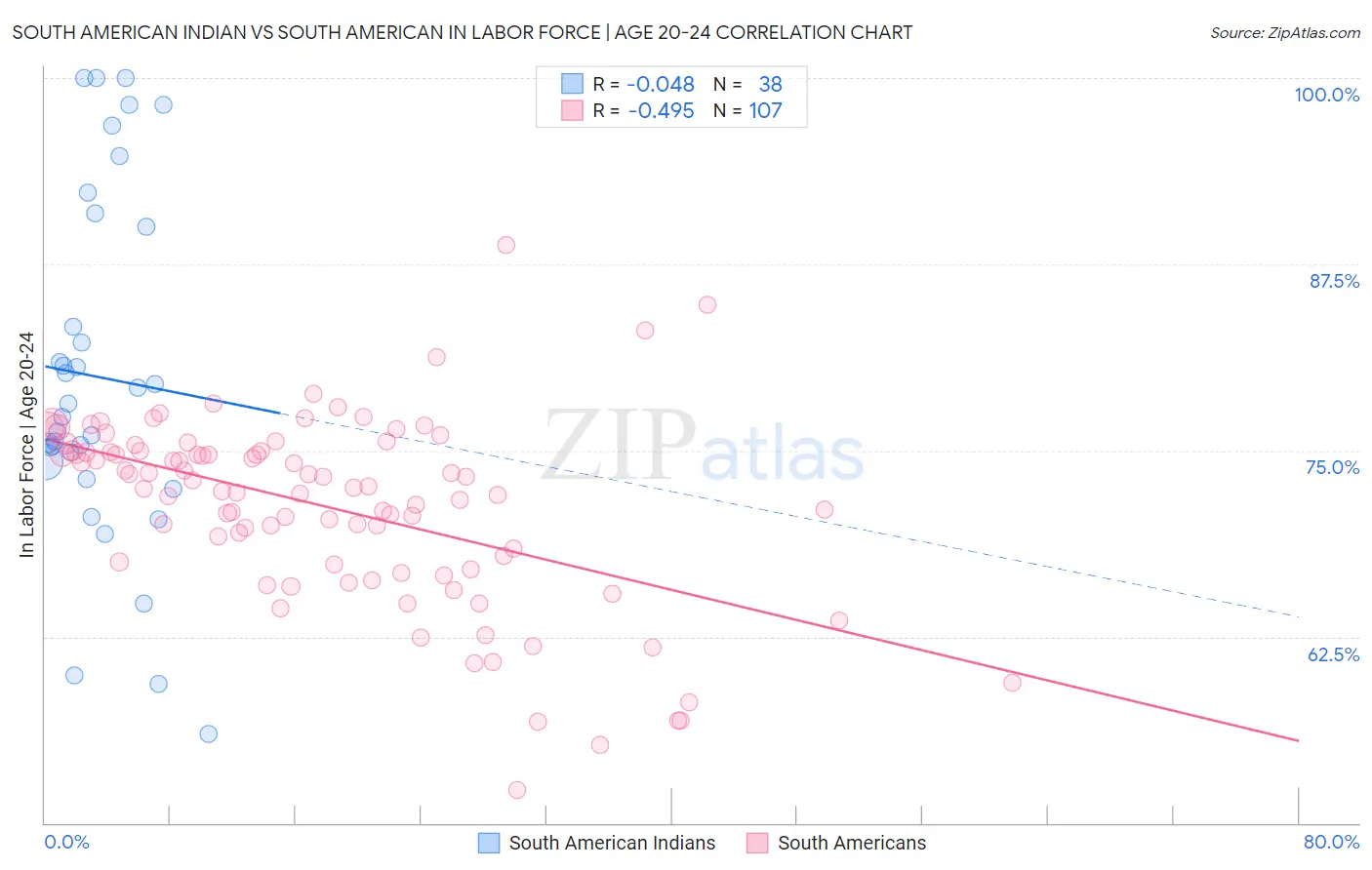 South American Indian vs South American In Labor Force | Age 20-24