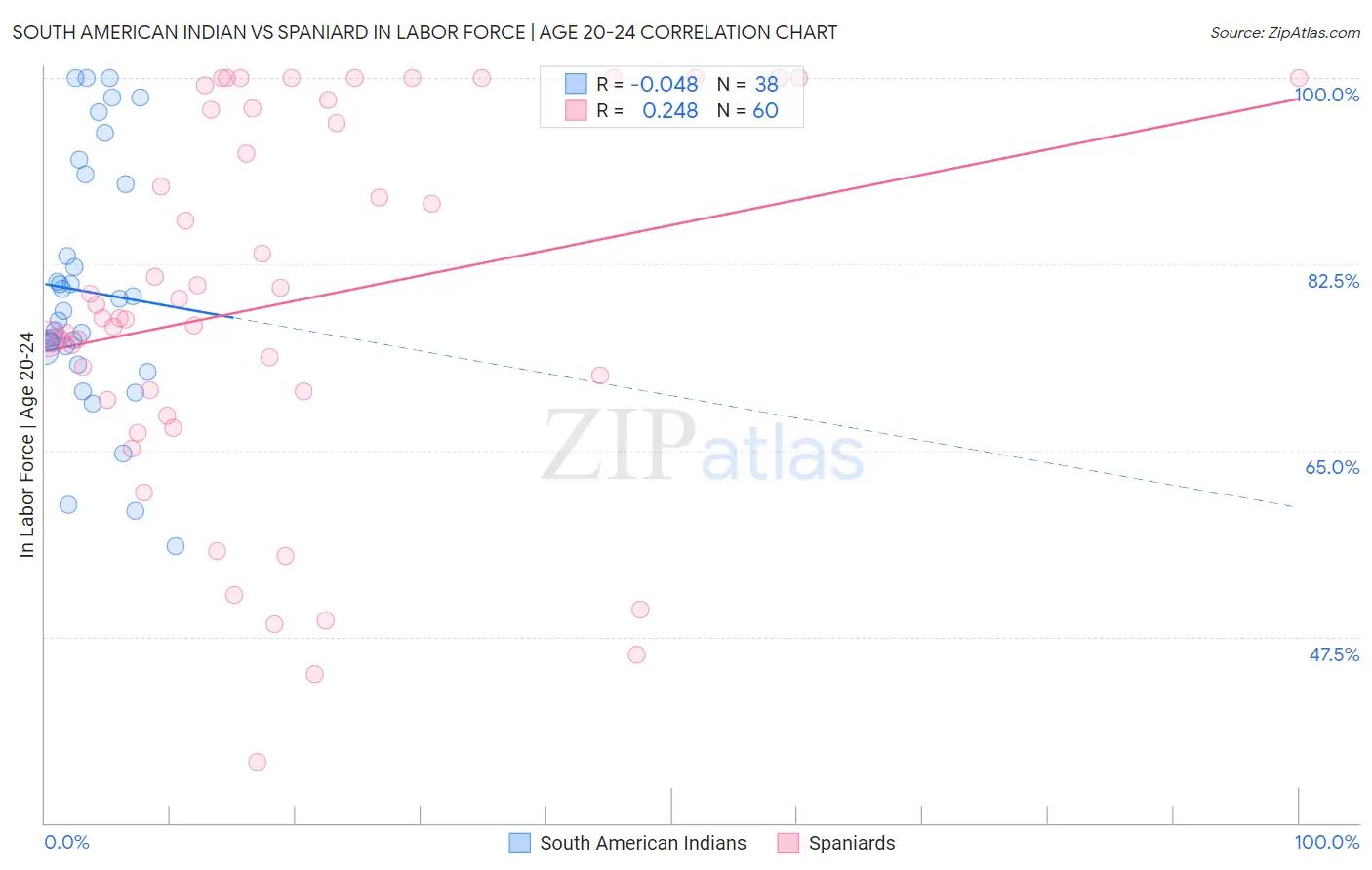 South American Indian vs Spaniard In Labor Force | Age 20-24