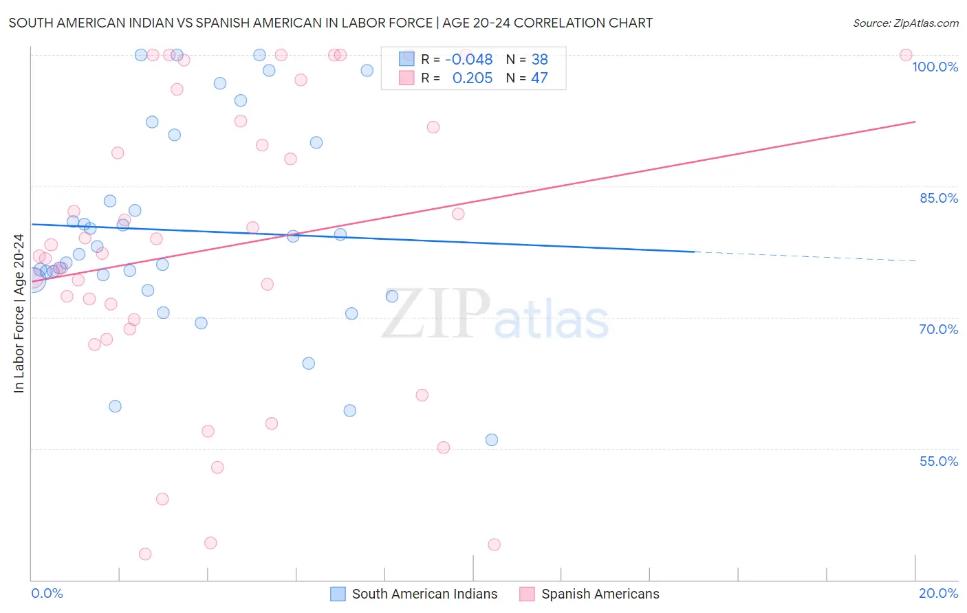 South American Indian vs Spanish American In Labor Force | Age 20-24