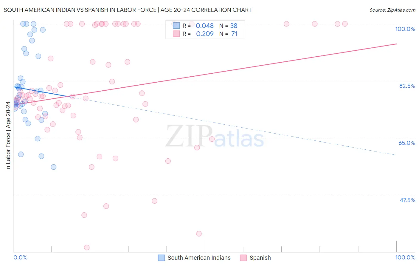 South American Indian vs Spanish In Labor Force | Age 20-24