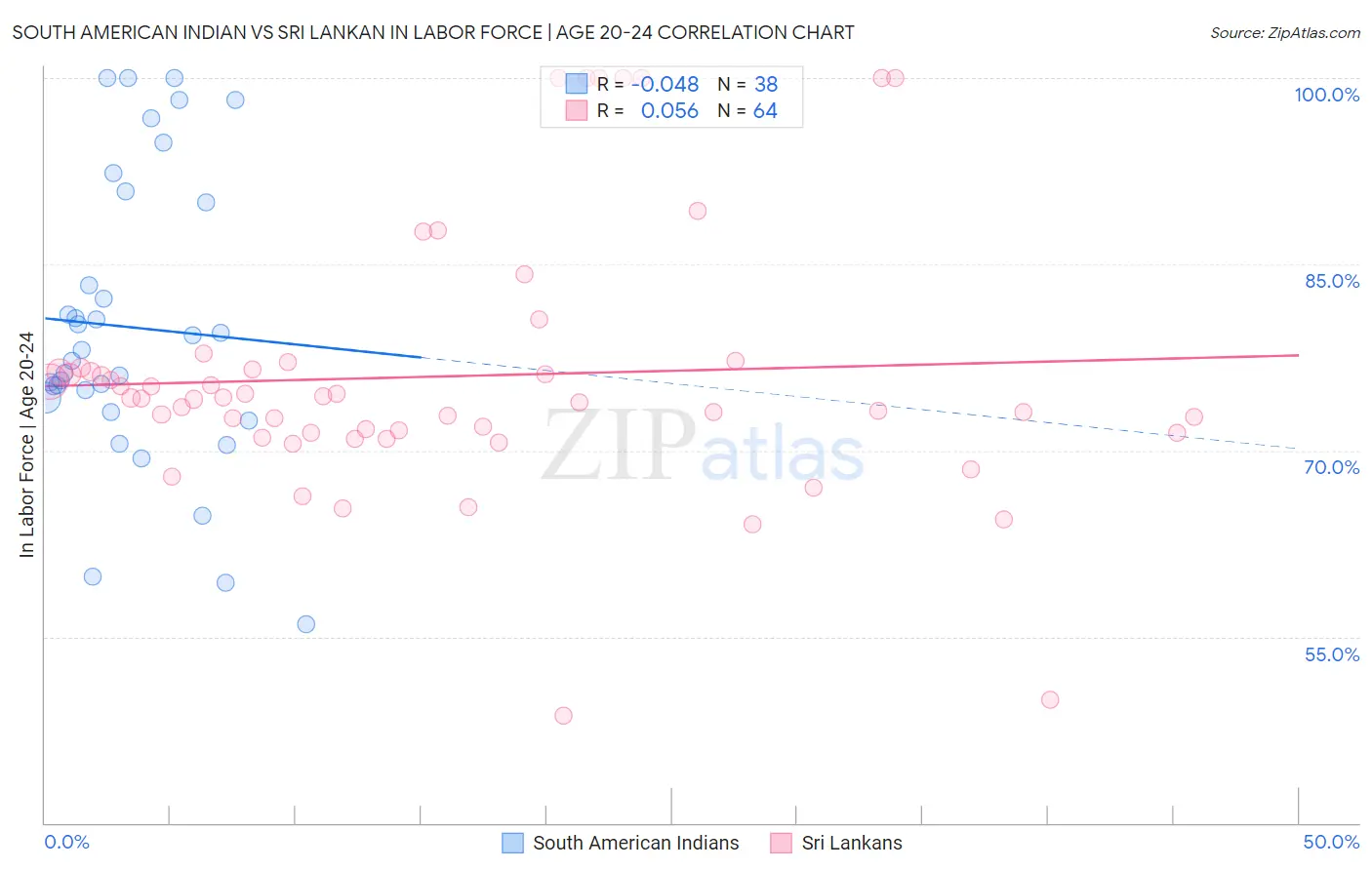 South American Indian vs Sri Lankan In Labor Force | Age 20-24