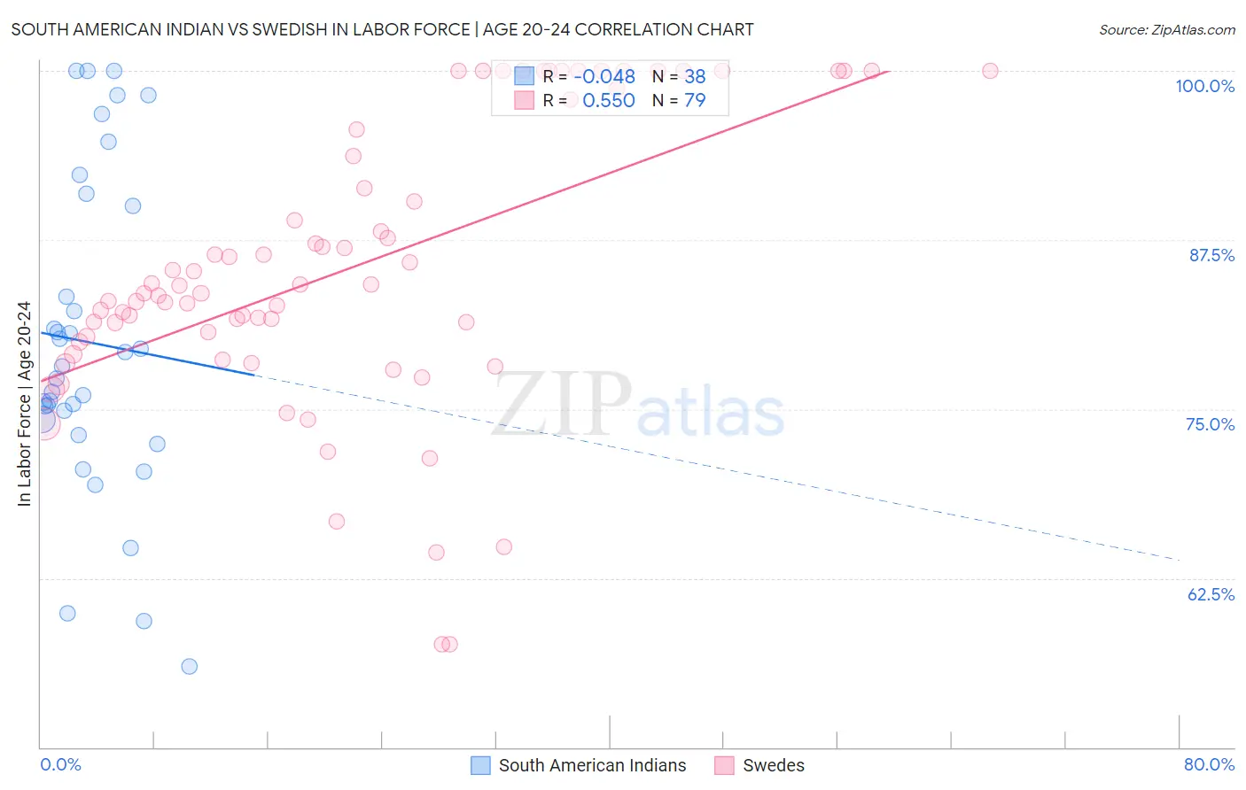 South American Indian vs Swedish In Labor Force | Age 20-24