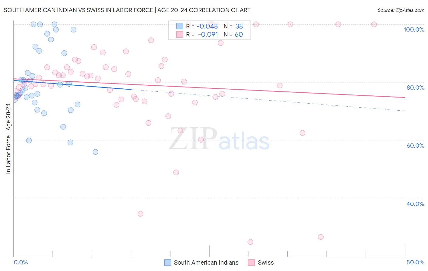 South American Indian vs Swiss In Labor Force | Age 20-24