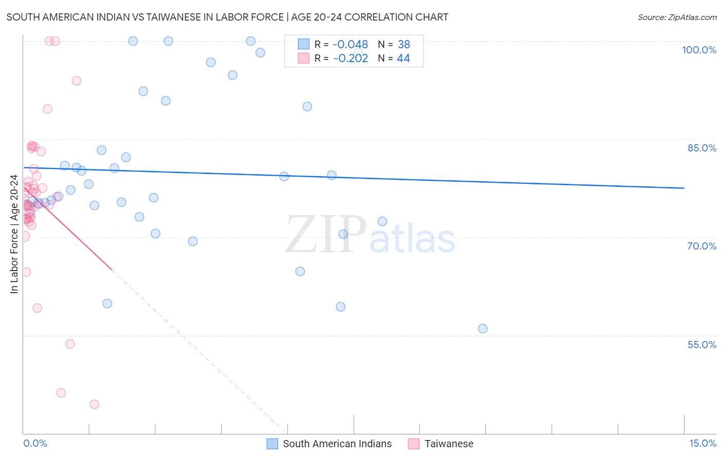 South American Indian vs Taiwanese In Labor Force | Age 20-24