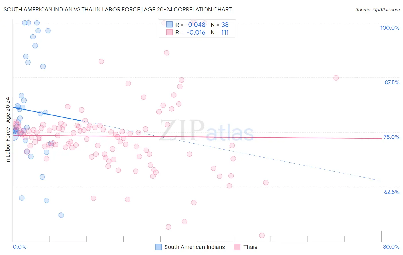 South American Indian vs Thai In Labor Force | Age 20-24