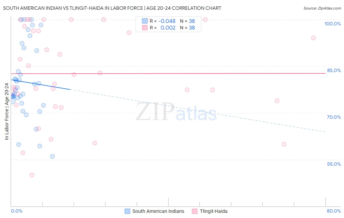 South American Indian vs Tlingit-Haida In Labor Force | Age 20-24