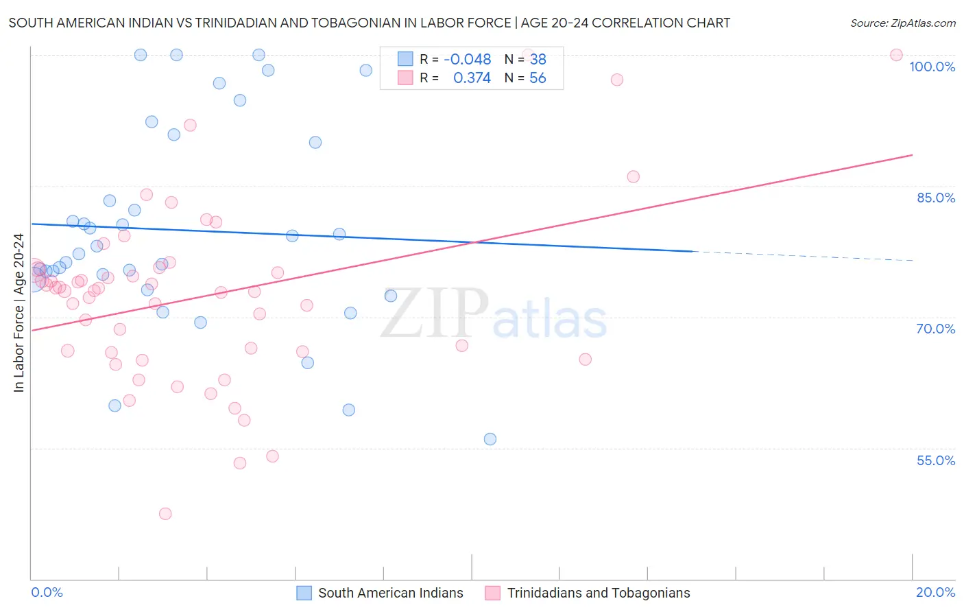 South American Indian vs Trinidadian and Tobagonian In Labor Force | Age 20-24