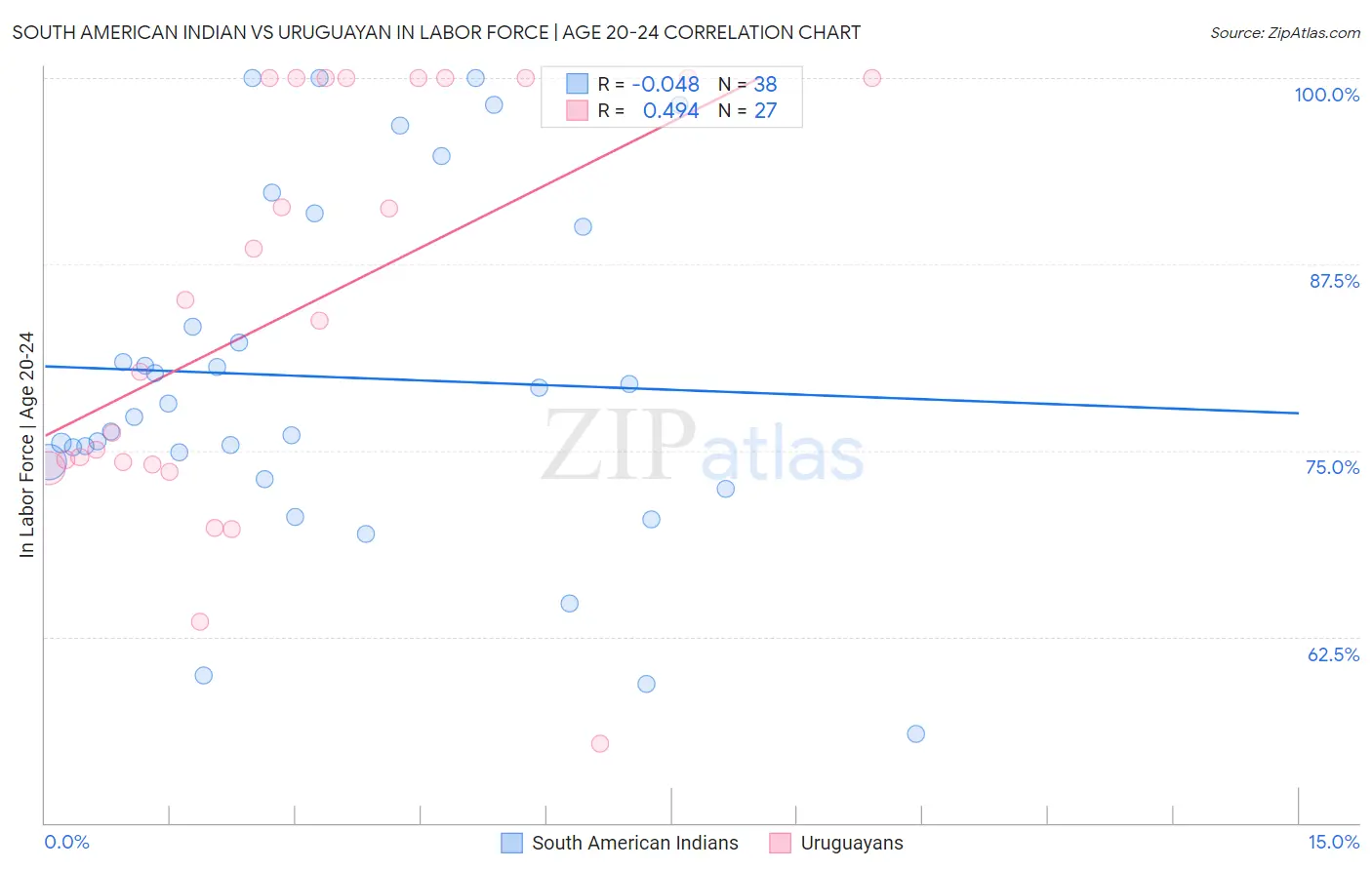 South American Indian vs Uruguayan In Labor Force | Age 20-24