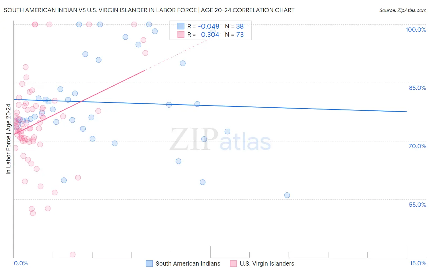 South American Indian vs U.S. Virgin Islander In Labor Force | Age 20-24