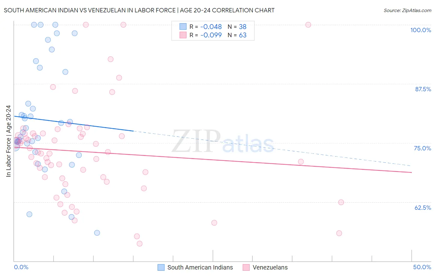 South American Indian vs Venezuelan In Labor Force | Age 20-24