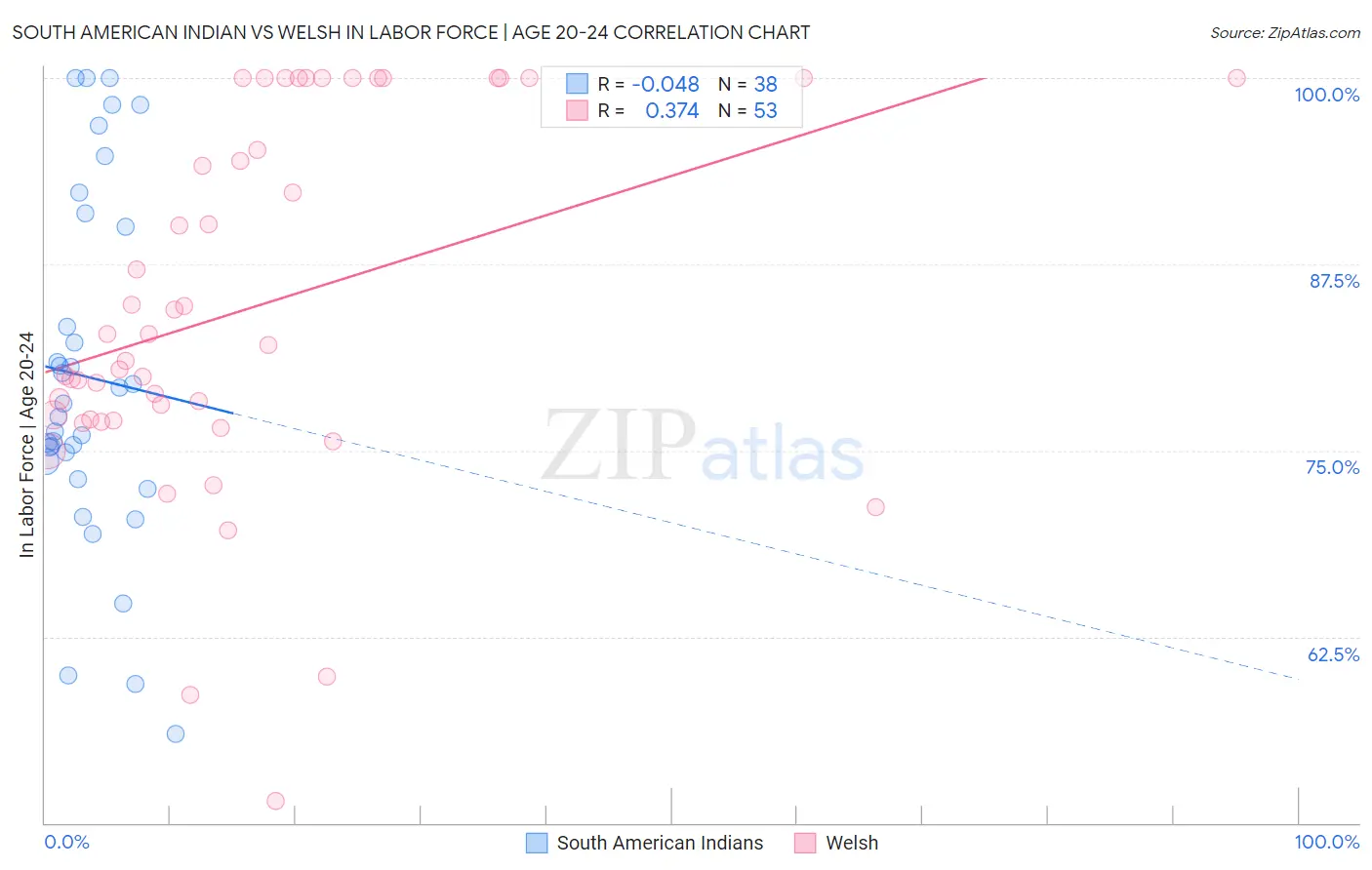 South American Indian vs Welsh In Labor Force | Age 20-24