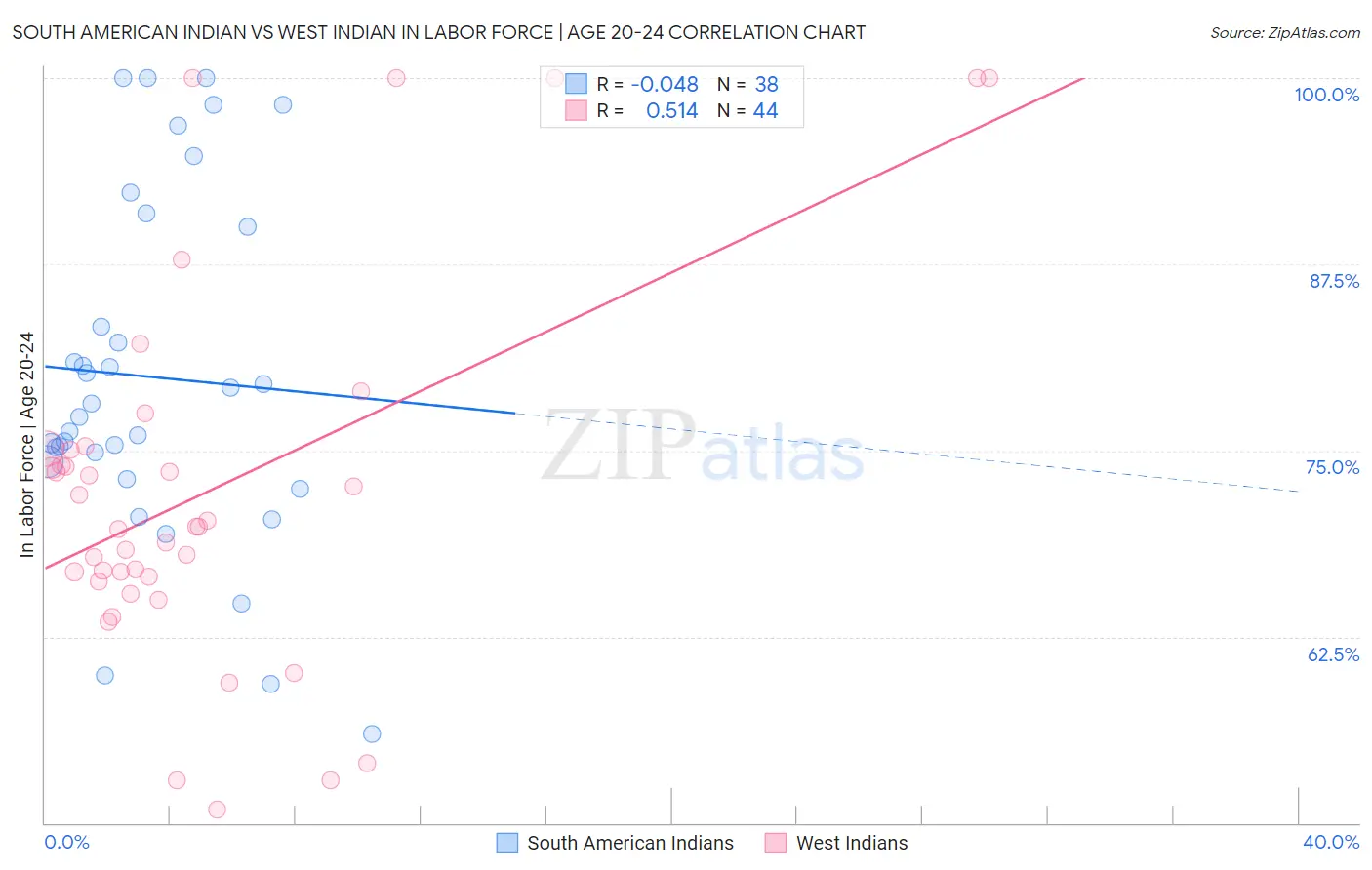 South American Indian vs West Indian In Labor Force | Age 20-24
