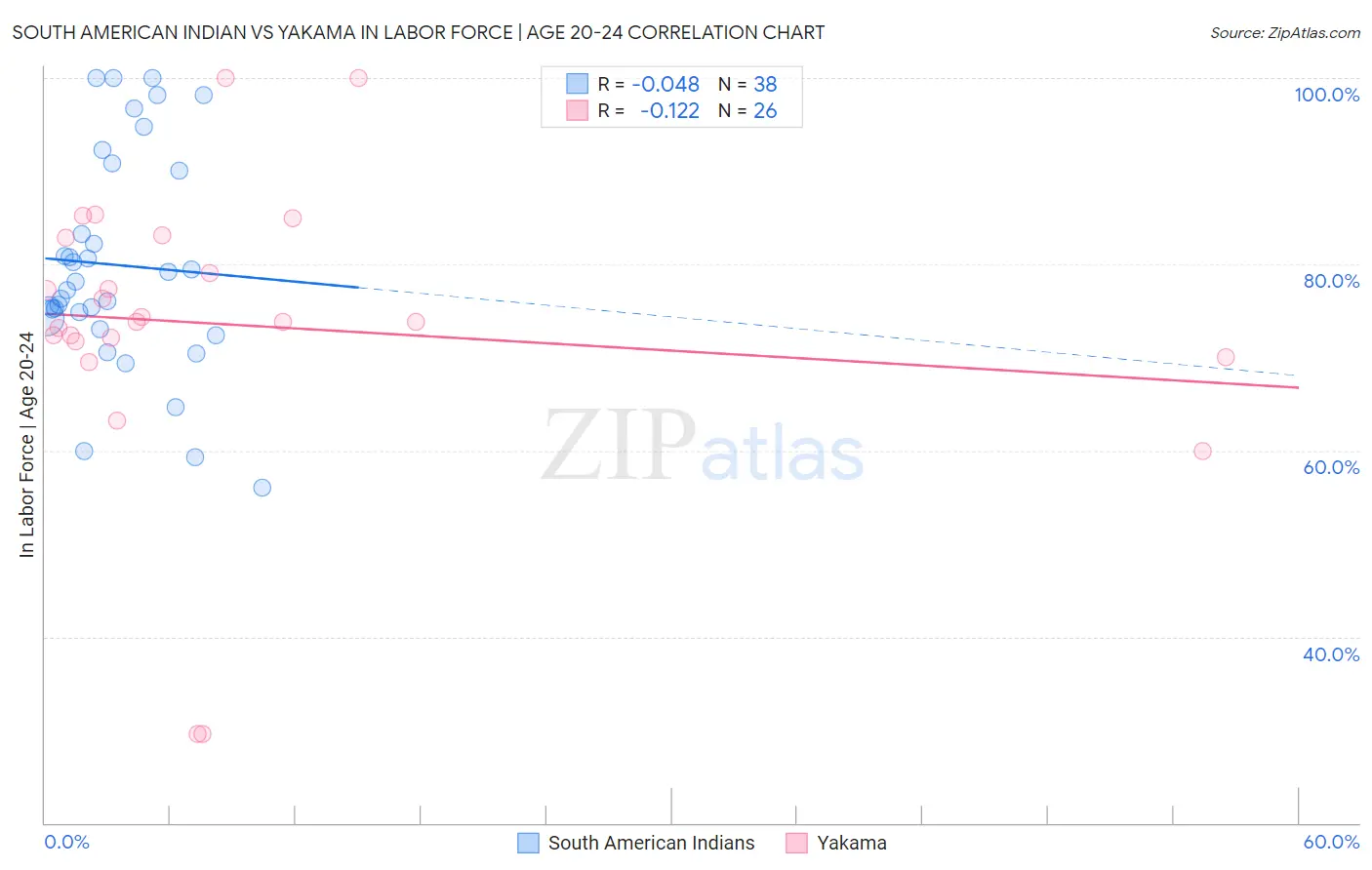 South American Indian vs Yakama In Labor Force | Age 20-24