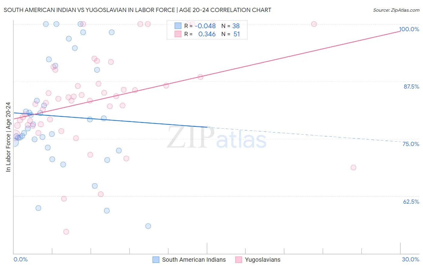 South American Indian vs Yugoslavian In Labor Force | Age 20-24