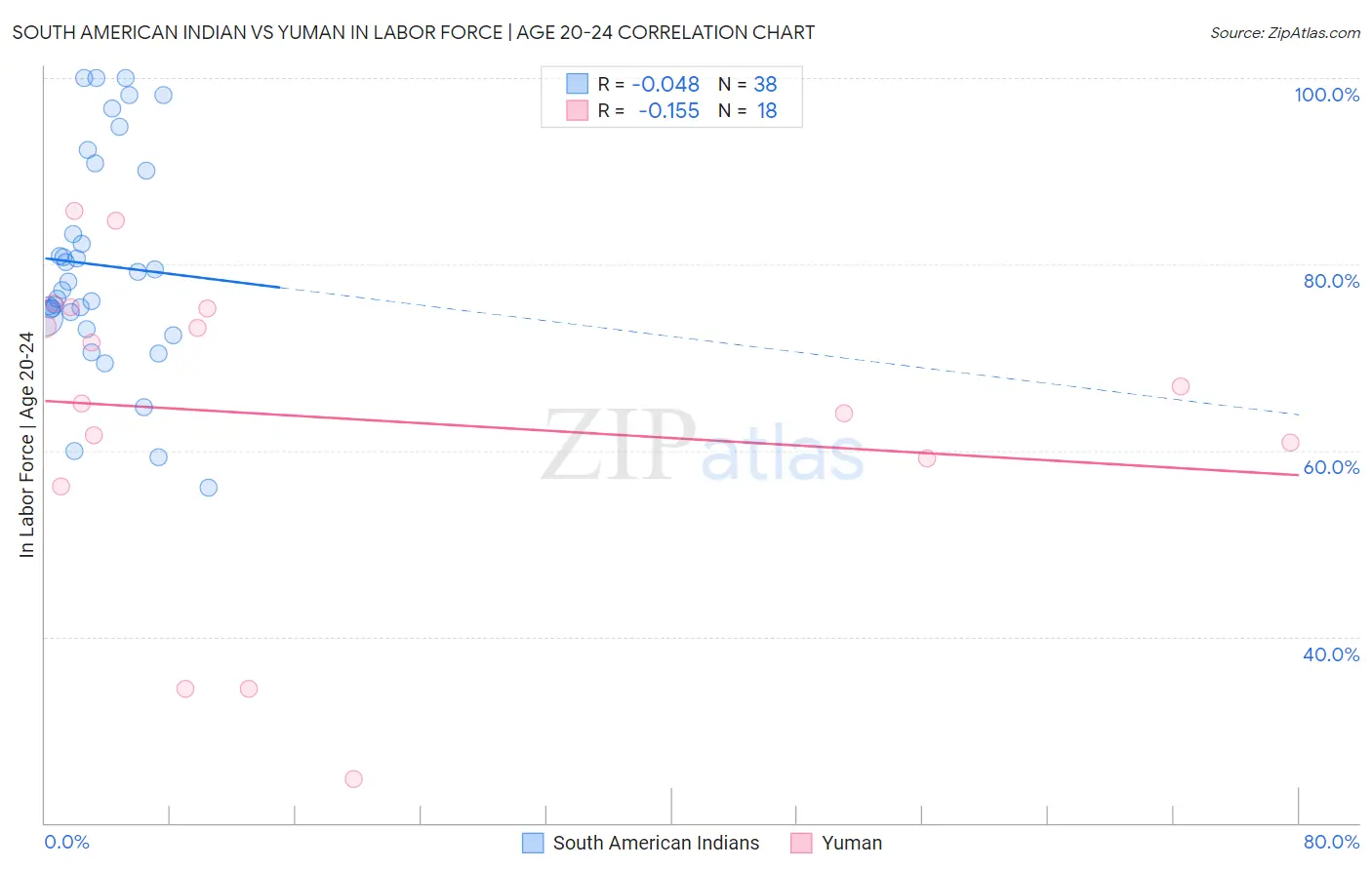 South American Indian vs Yuman In Labor Force | Age 20-24