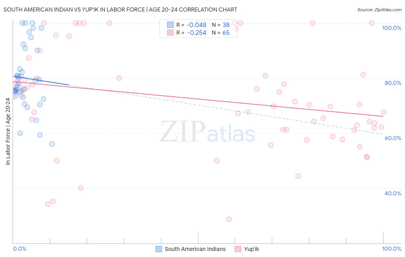 South American Indian vs Yup'ik In Labor Force | Age 20-24