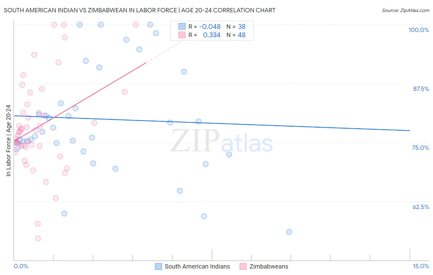 South American Indian vs Zimbabwean In Labor Force | Age 20-24