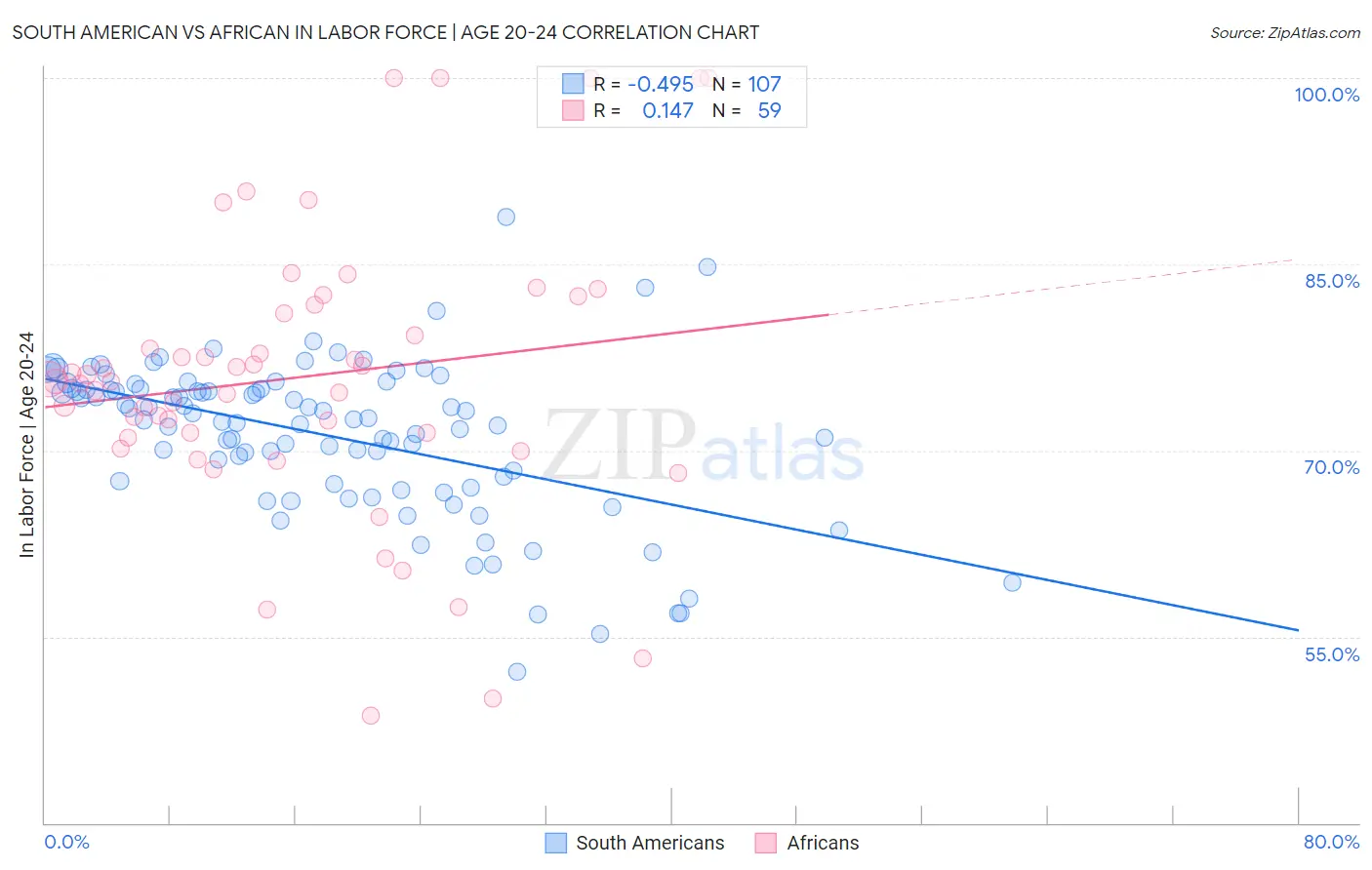 South American vs African In Labor Force | Age 20-24