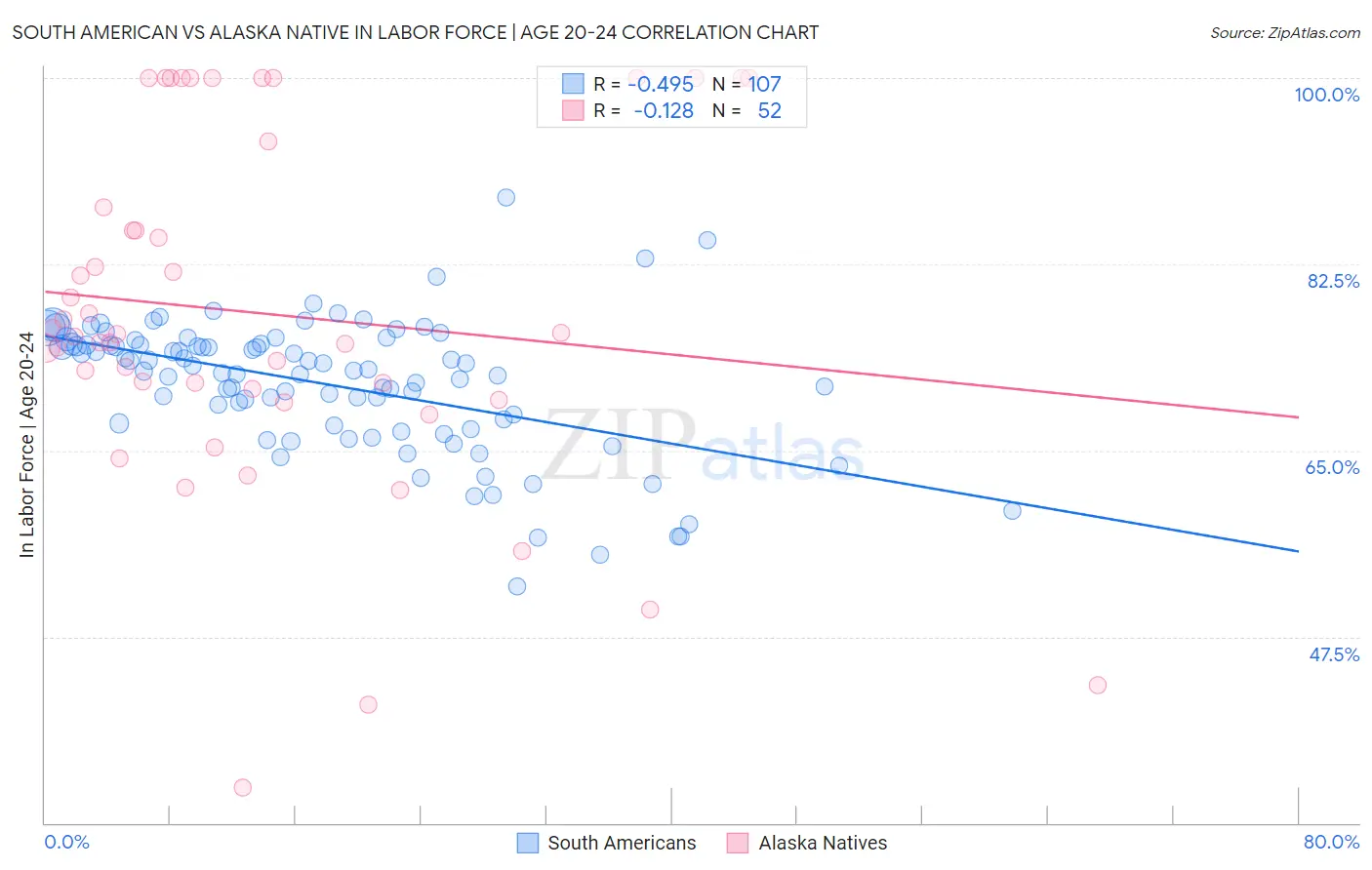 South American vs Alaska Native In Labor Force | Age 20-24