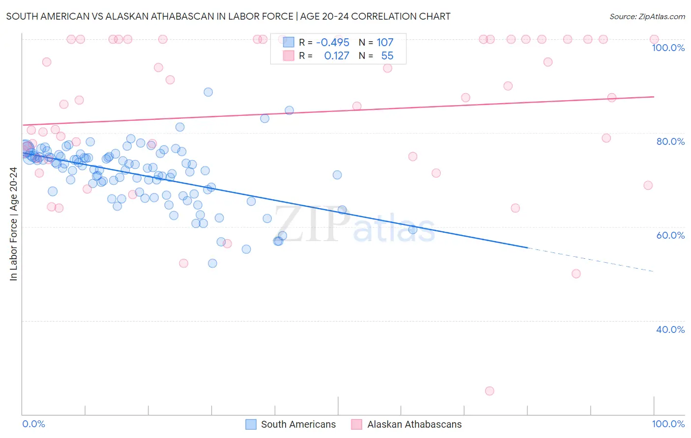 South American vs Alaskan Athabascan In Labor Force | Age 20-24