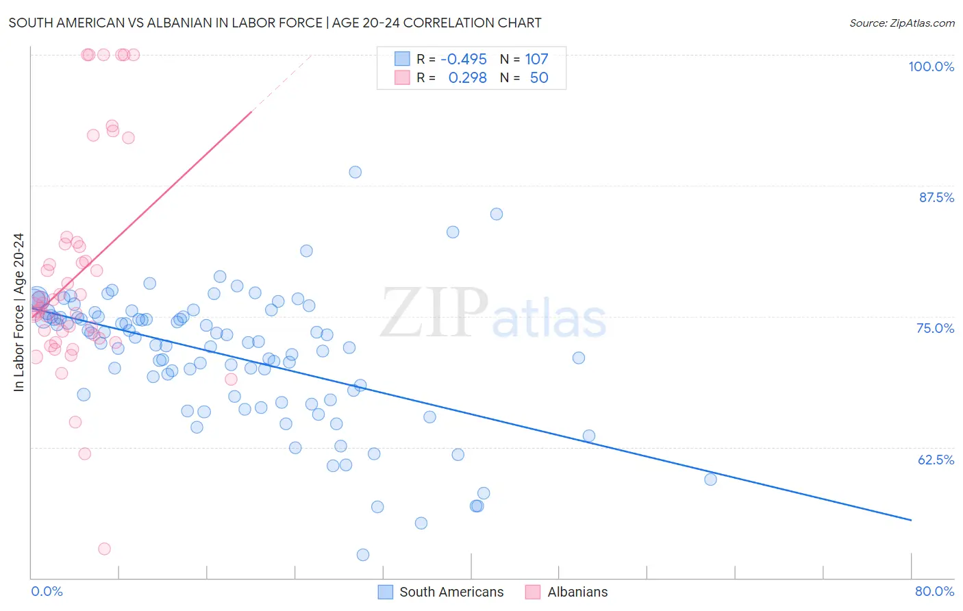 South American vs Albanian In Labor Force | Age 20-24
