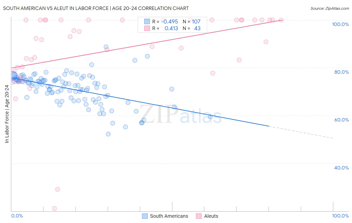 South American vs Aleut In Labor Force | Age 20-24