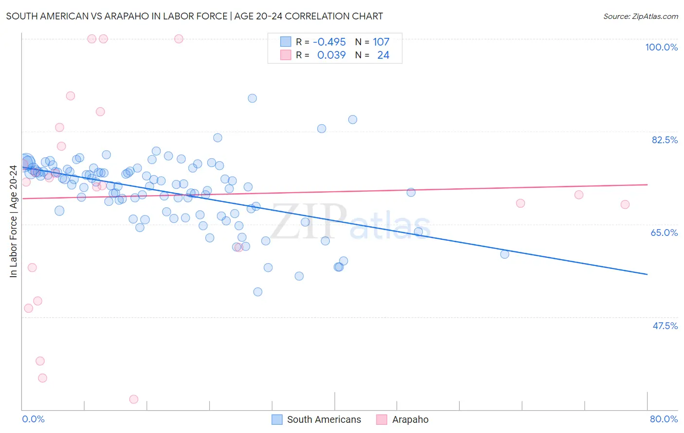 South American vs Arapaho In Labor Force | Age 20-24