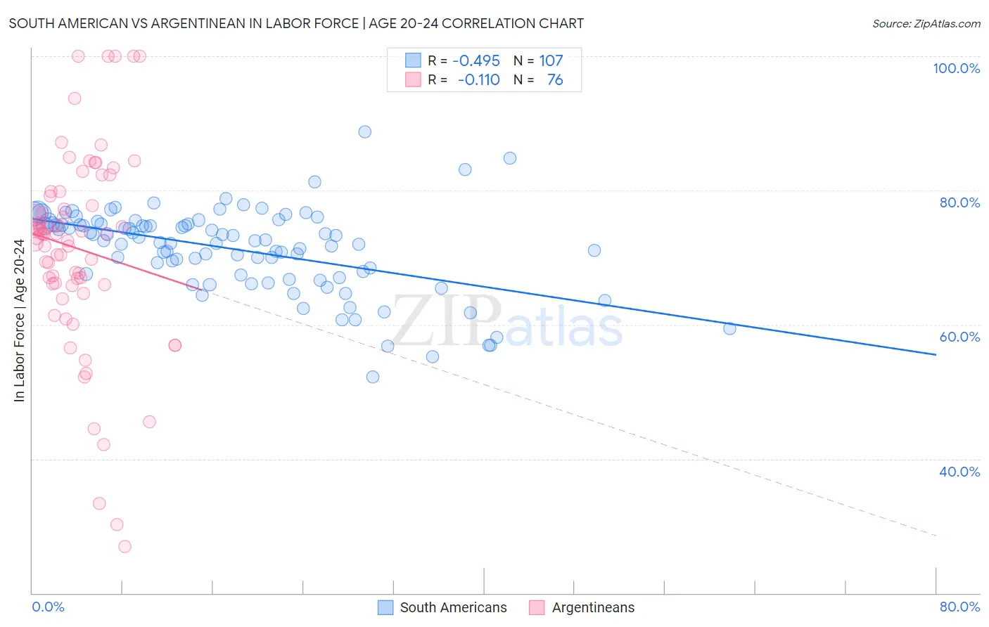 South American vs Argentinean In Labor Force | Age 20-24