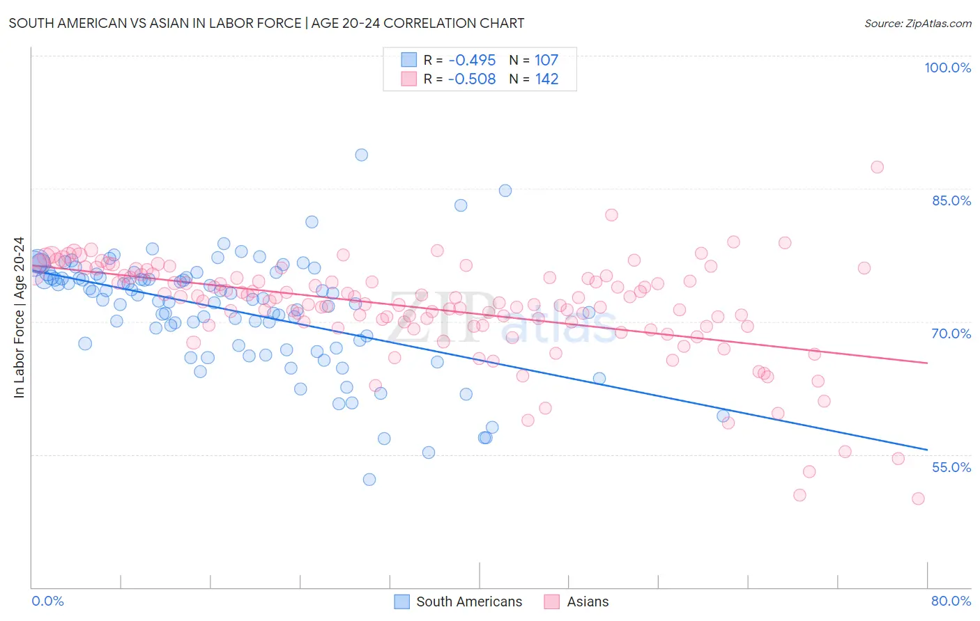 South American vs Asian In Labor Force | Age 20-24