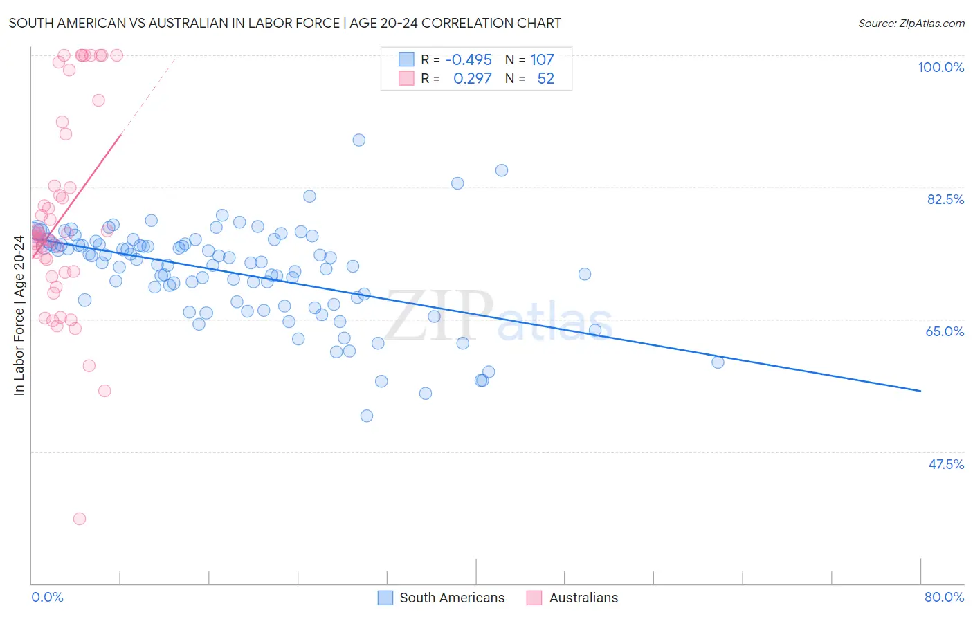 South American vs Australian In Labor Force | Age 20-24
