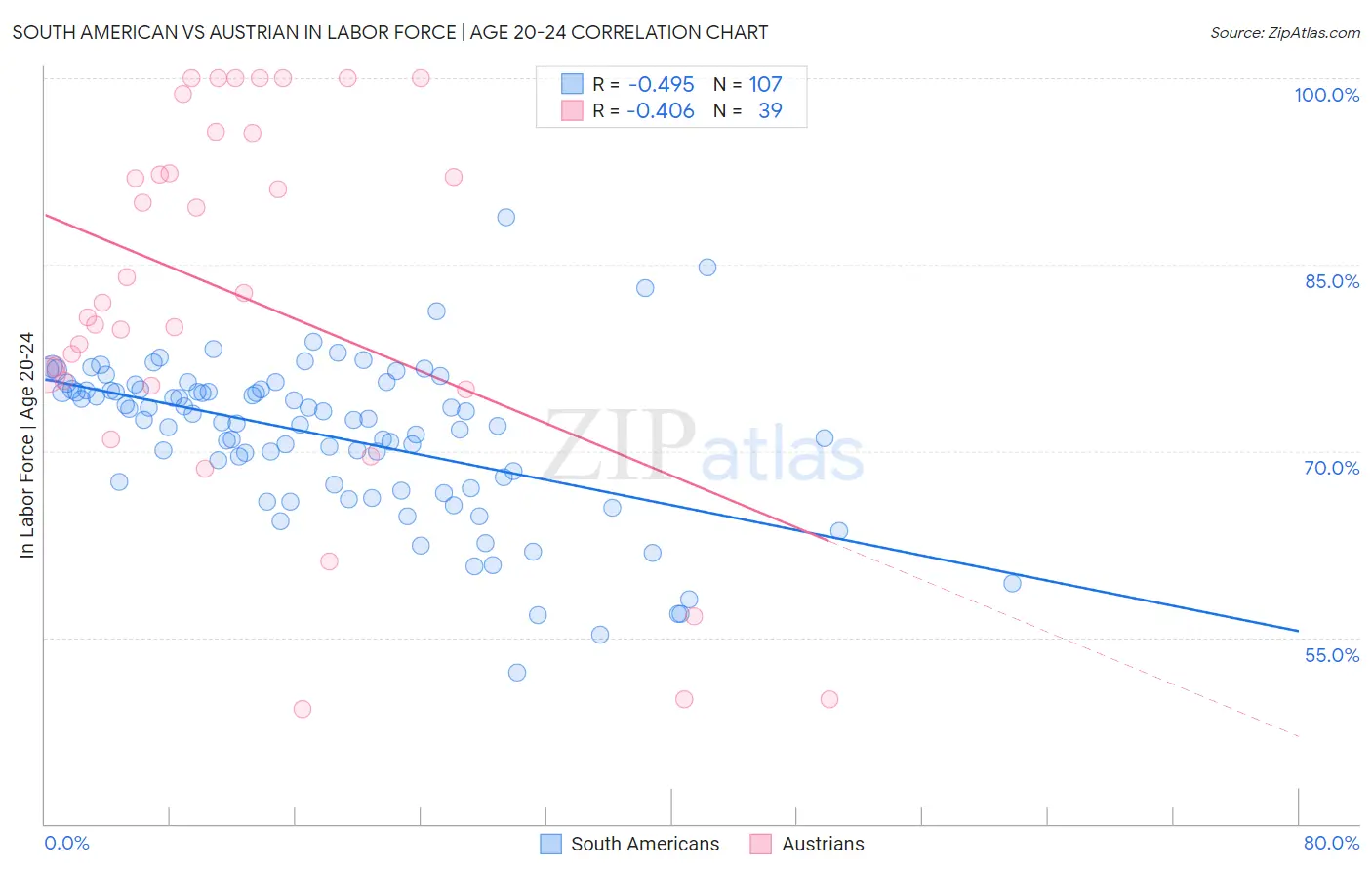 South American vs Austrian In Labor Force | Age 20-24