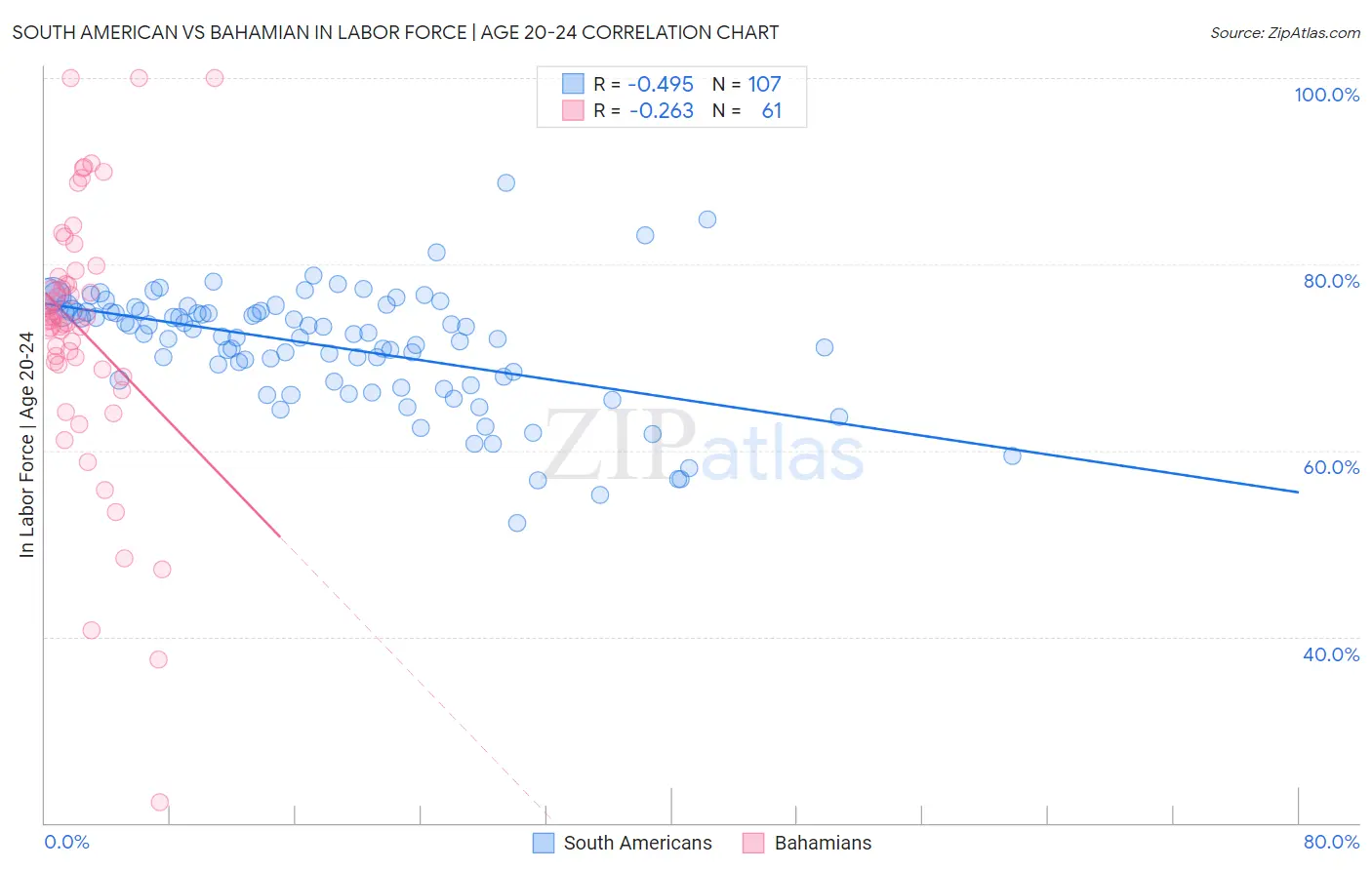 South American vs Bahamian In Labor Force | Age 20-24