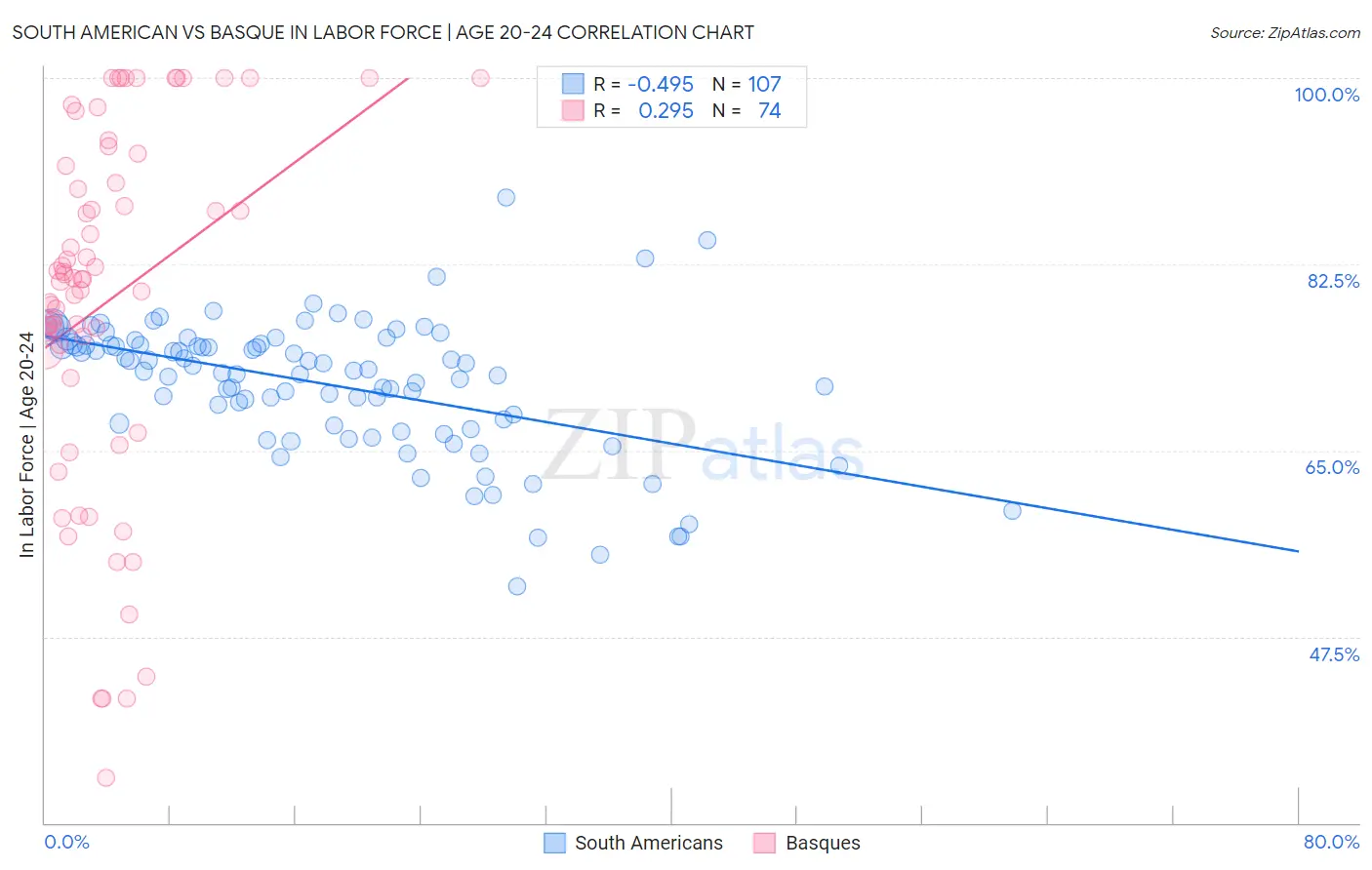 South American vs Basque In Labor Force | Age 20-24