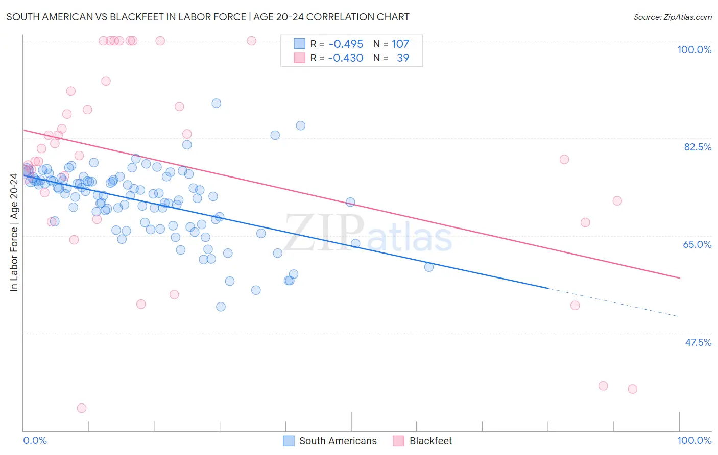 South American vs Blackfeet In Labor Force | Age 20-24