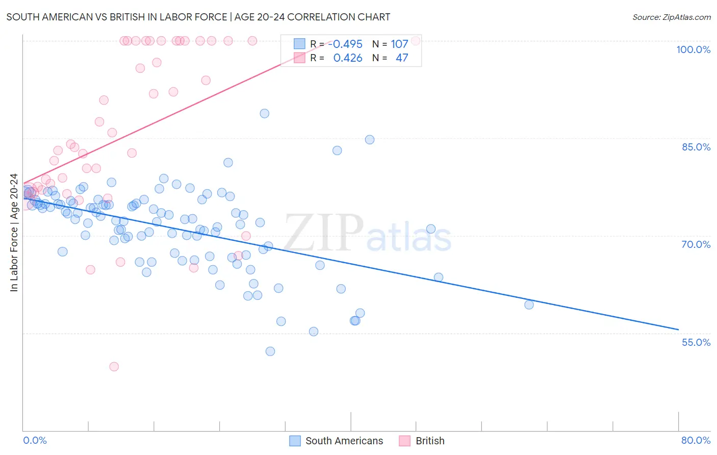 South American vs British In Labor Force | Age 20-24