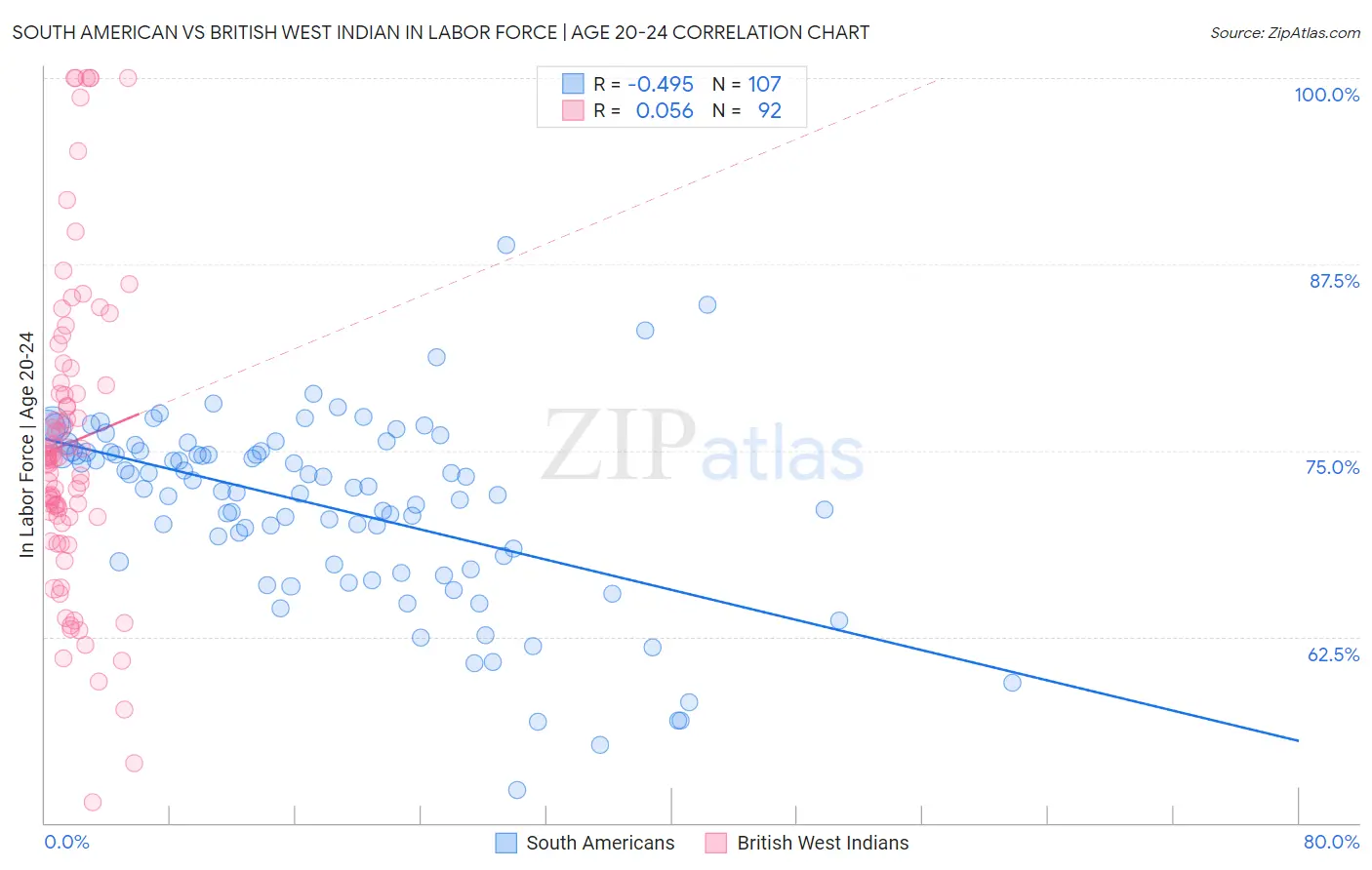 South American vs British West Indian In Labor Force | Age 20-24