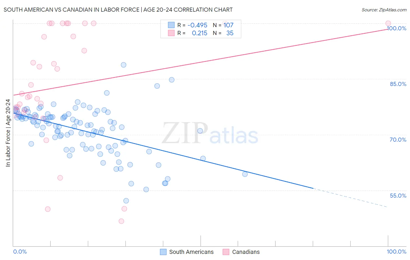 South American vs Canadian In Labor Force | Age 20-24