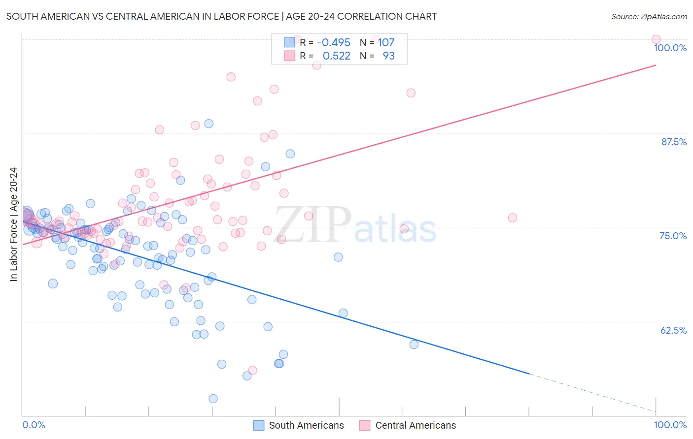 South American vs Central American In Labor Force | Age 20-24