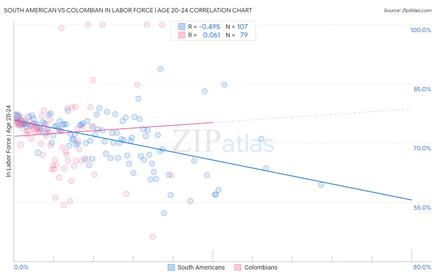 South American vs Colombian In Labor Force | Age 20-24
