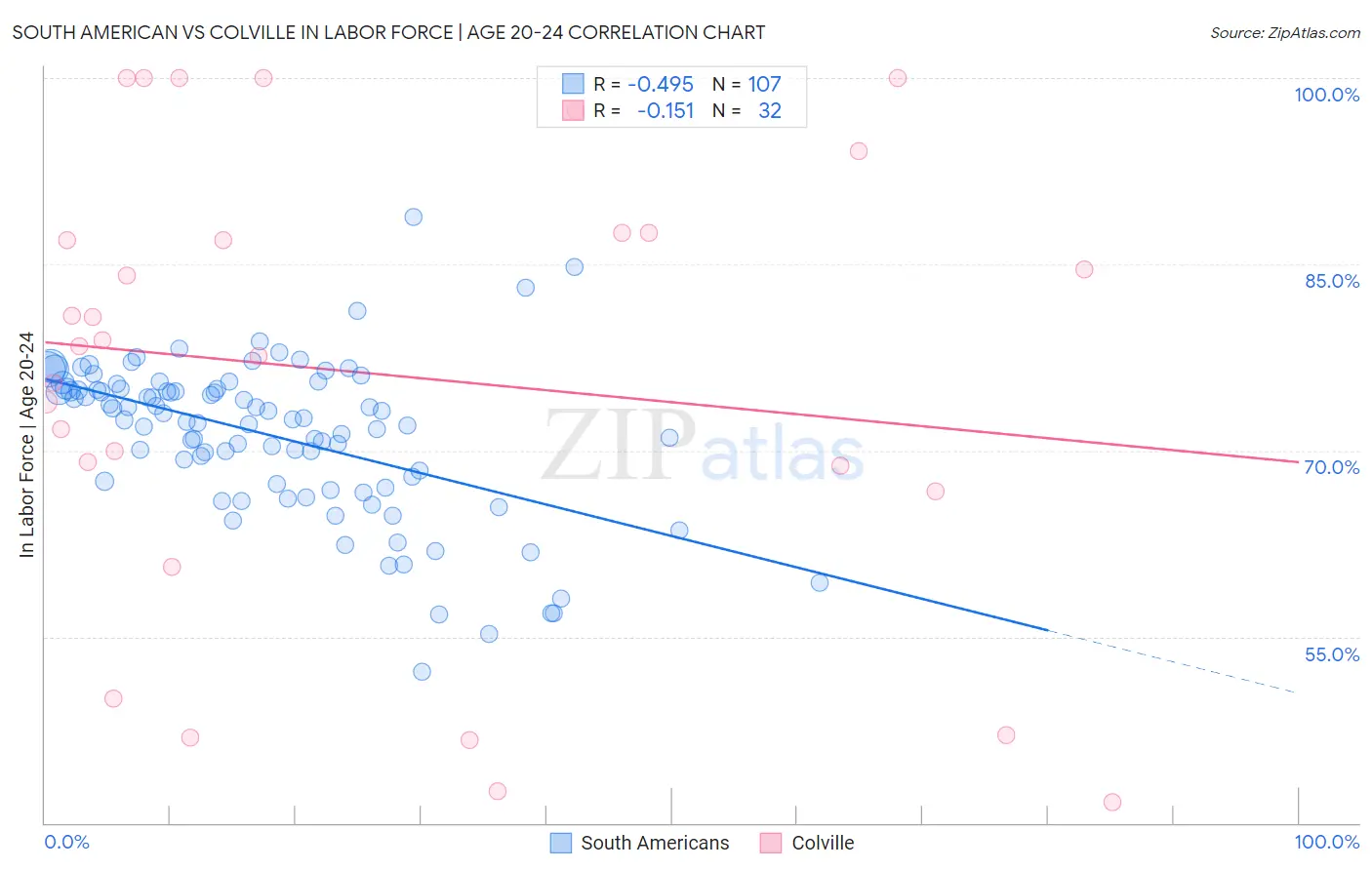 South American vs Colville In Labor Force | Age 20-24