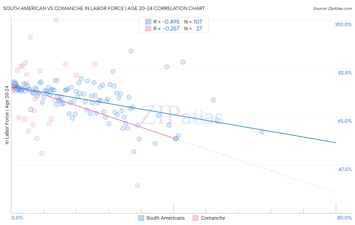 South American vs Comanche In Labor Force | Age 20-24