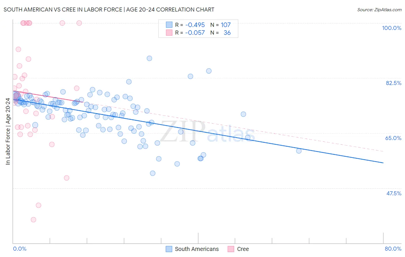 South American vs Cree In Labor Force | Age 20-24