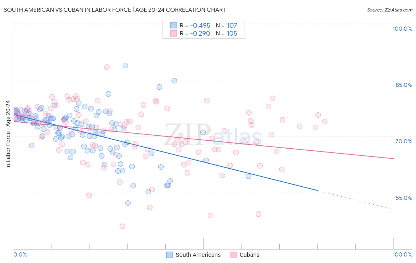 South American vs Cuban In Labor Force | Age 20-24