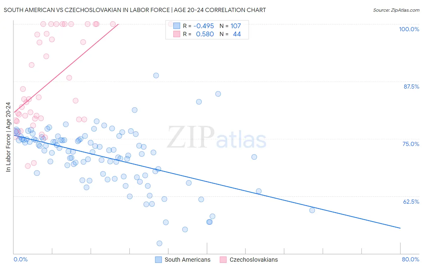 South American vs Czechoslovakian In Labor Force | Age 20-24