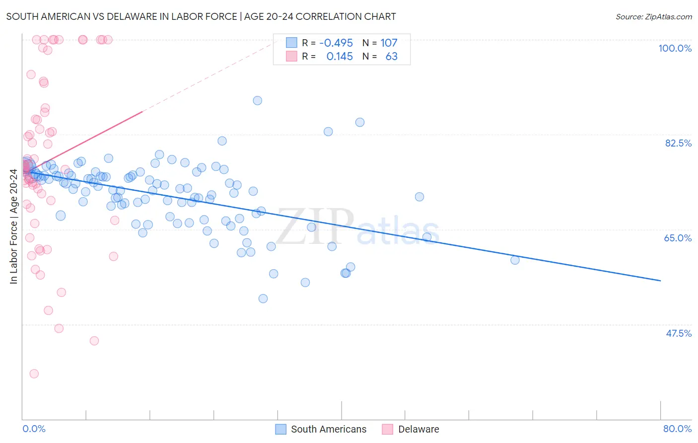 South American vs Delaware In Labor Force | Age 20-24